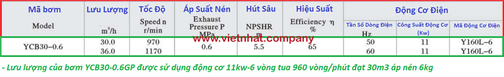 bảng lưu lượng bơm bánh răng ycb30-0.6GP