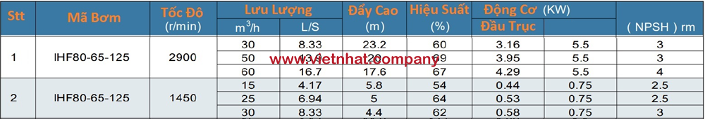 bảng lưu lượng máy bơm IHF65-50-125