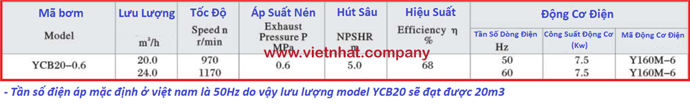 Bảng lưu lượng của bơm bánh răng ycb20