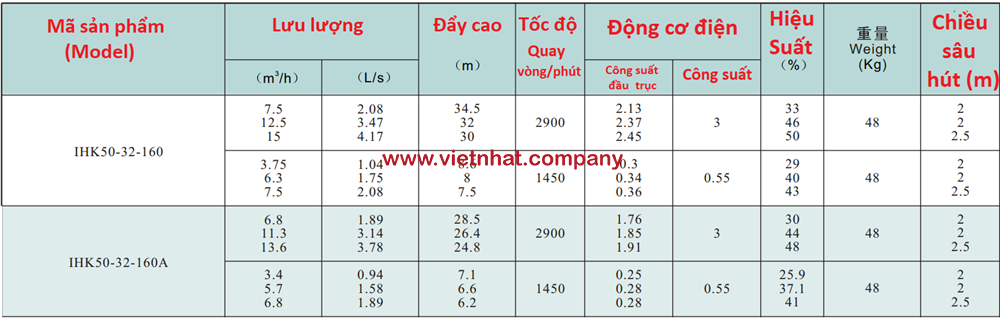 bảng lưu lượng của bơm ihk50-32-160 và 160a