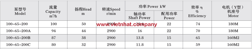 bảng lưu lượng của dải bơm dầu truyền nhiệt RY100-65-200,200A,200B,200C