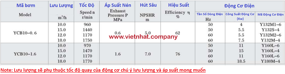 bảng lưu lượng của máy bơm bánh răng ycb10 lắp động cơ điện 5.5kw