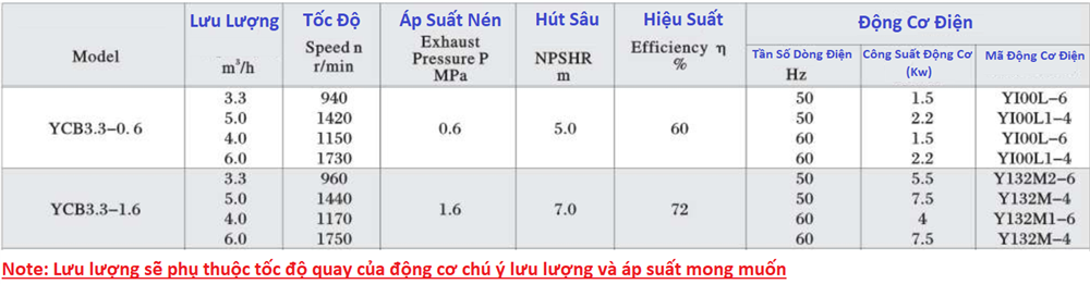 bảng lưu lượng của máy bơm bánh răng ycb3.3