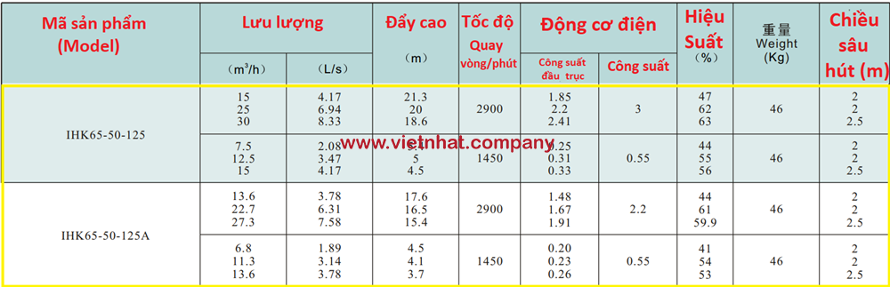 bảng lưu lượng của máy bơm cánh bán mở ihk65-50-125