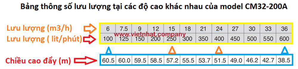 bảng lưu lượng của máy bơm nước cm32-200a lắp động cơ 7.5kw