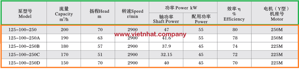 bảng lưu lượng của máy bơm RY125-100-250