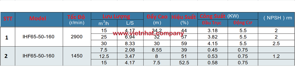 bảng thông số kỹ thuật máy bơm hóa chất ihf65-50-160