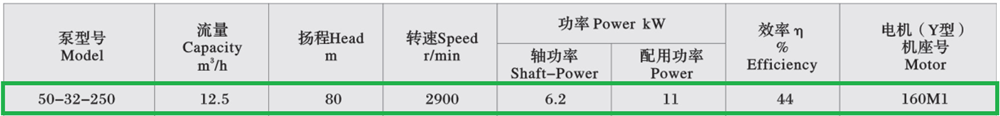 bảng thông số kỹ thuật của bơm dầu truyền nhiệt 12.5m3 model RY50-32-250