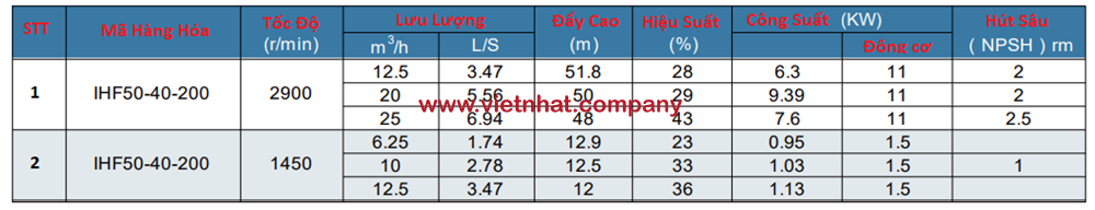 bảng thông số bơm IHF50-32-200