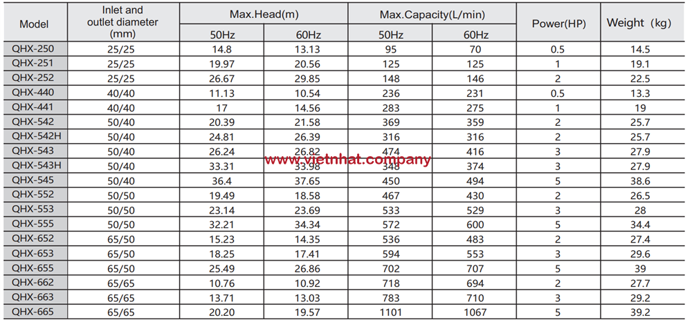 bang-thong-so-ky-thuat-cua-may-bom-hoa-chat-dan-dong-tu-qhx-p-552