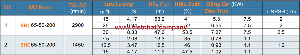 bảng thông số bơm hóa chất 15m3