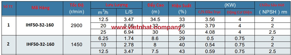 Bảng thông số máy bơm hóa chất IHF50-32-160