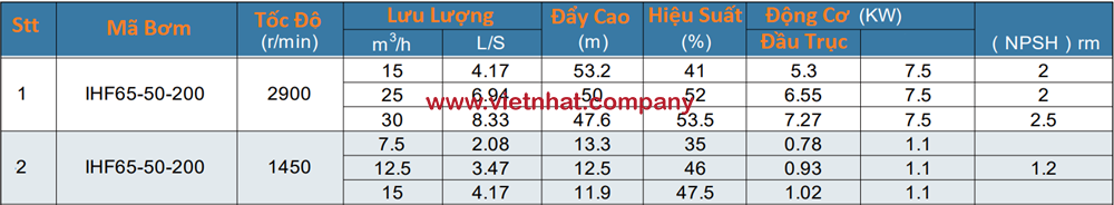 bảng thông số kỹ thuật máy bơm hóa chất IHF65-50-200