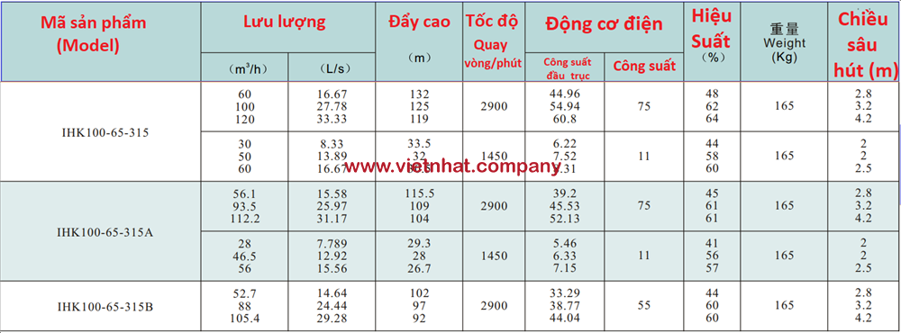 bảng thông số lưu lượng IHK100-65-315 lắp động cơ 75kw và 11kw