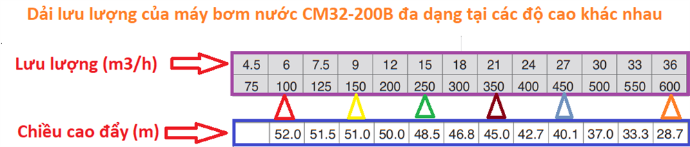 biều đồ lưu lượng của cm32-200b