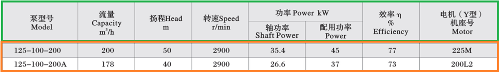 biểu đồ lưu lượng của máy bơm dầu RY125 lắp động cơ 45kw và 37kw