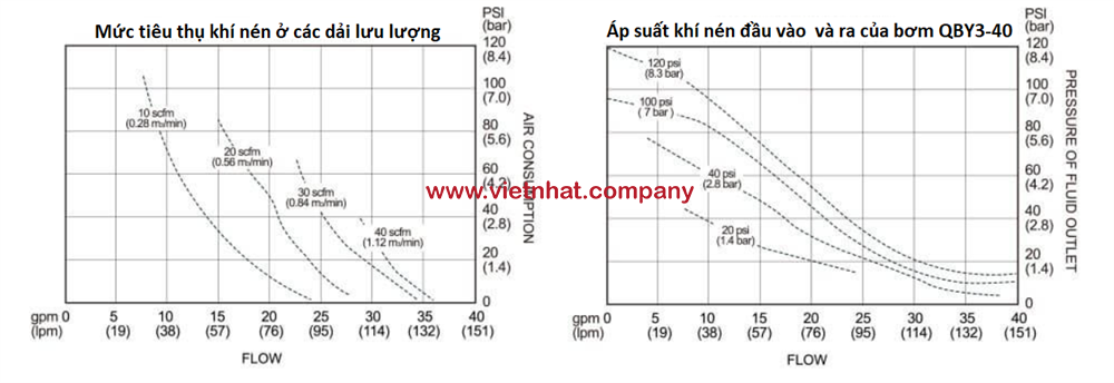 biểu đồ tiêu thụ khí nén của bơm qby3-40stff