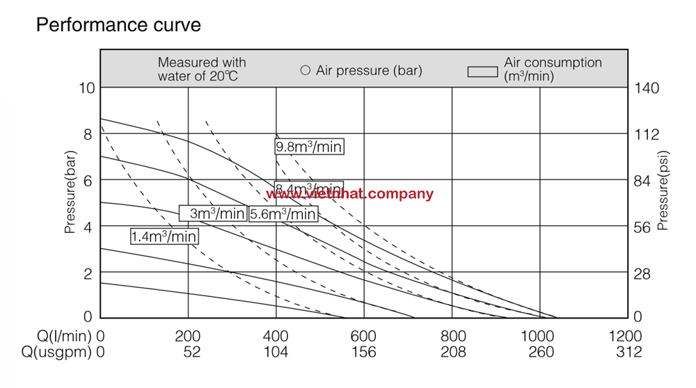 biều đồ tiêu thụ khí nén MK80PP