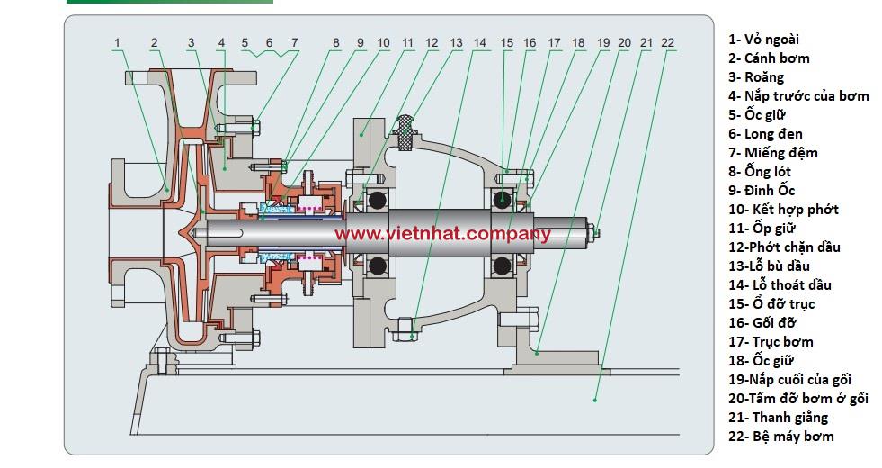 các chi tiết trong máy bơm hóa chất ihf25-15-250