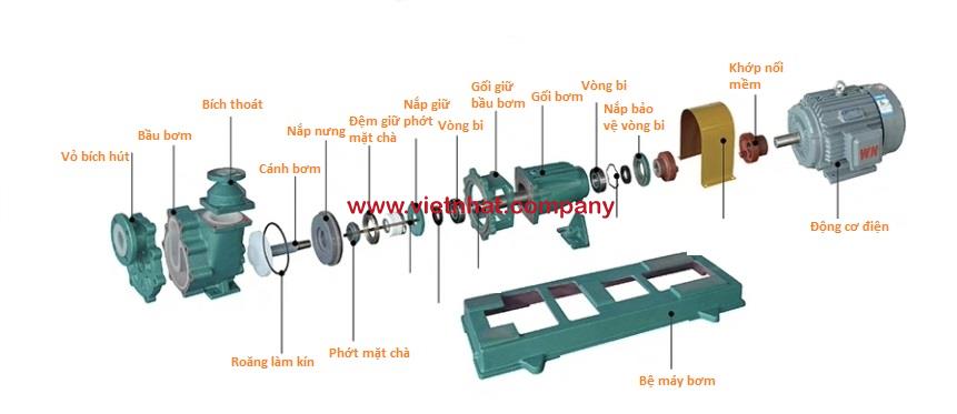 các chi tiết của bơm tự mồi 25FZB-15