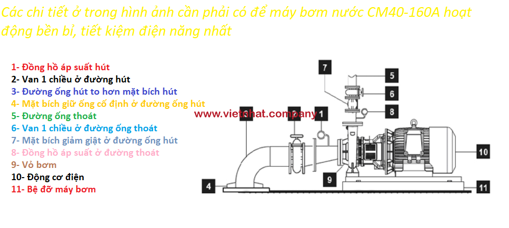 Các chi tiết ở trong hình ảnh cần phải có để máy bơm nước CM40-160A hoạt động bền bỉ, tiết kiệm điện năng nhất 