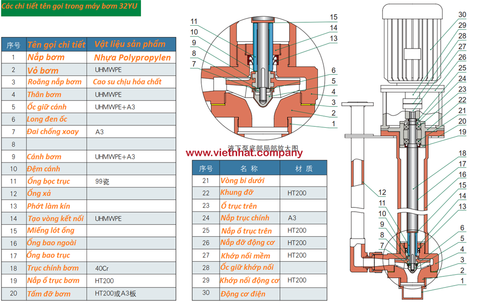 các chi tiết tên gọi của bơm 32yu-1a-15-15