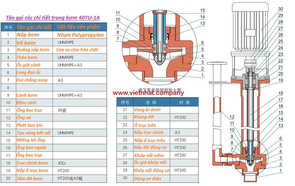 các chi tiết tên gọi của bơm 40yu-1a-20-25