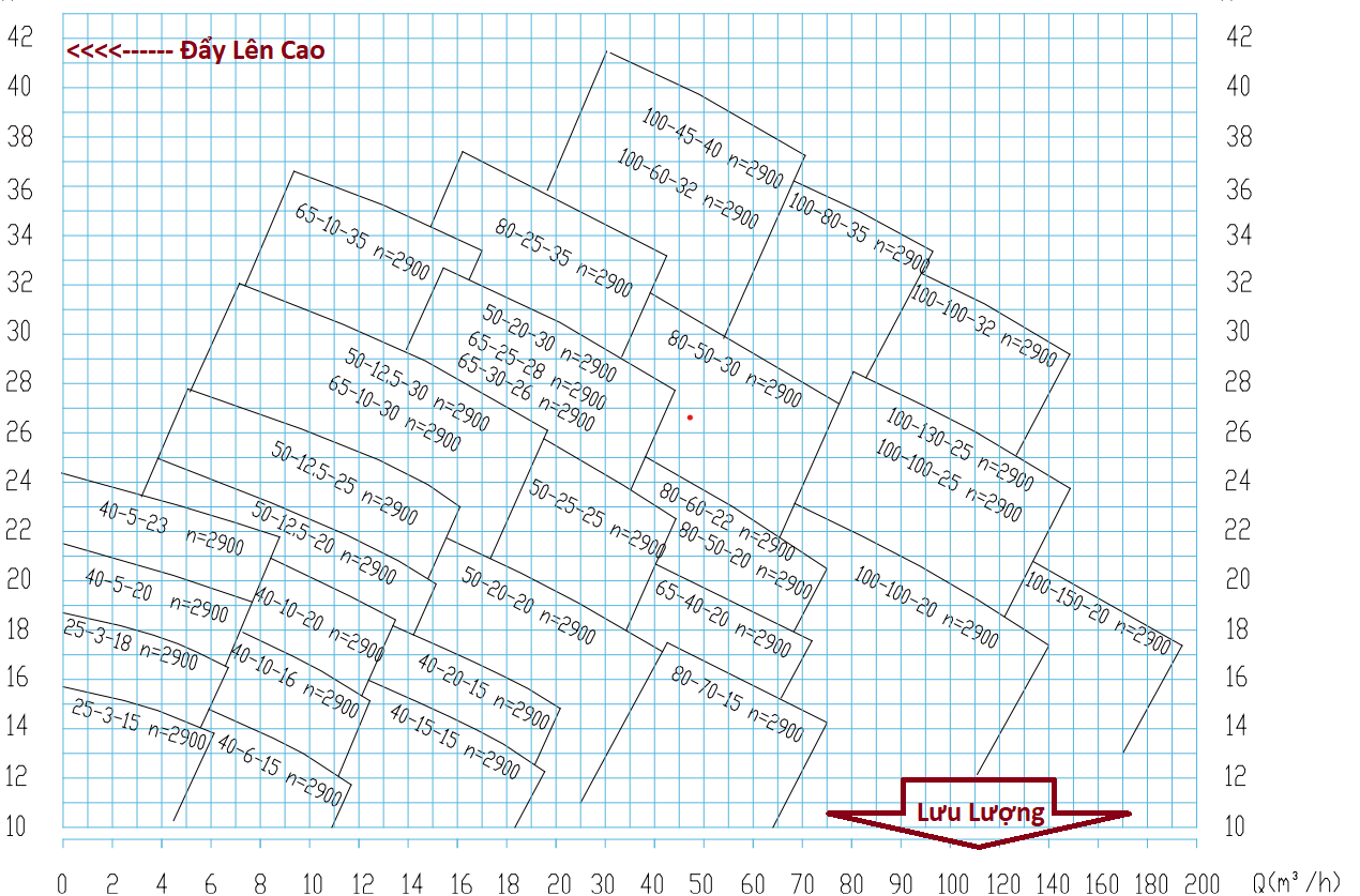 Cách nhìn đường đặc tính của dòng máy bơm hóa chất 40FSB