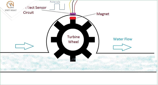 Cảm biến lưu lượng nước và khí nạp được sử dụng trong các ứng dụng thực tiễn