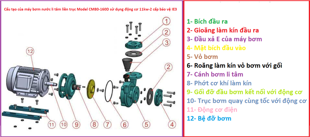 cấu tạo bơm nước li tâm cm80-160D sử dụng động cơ 11kw