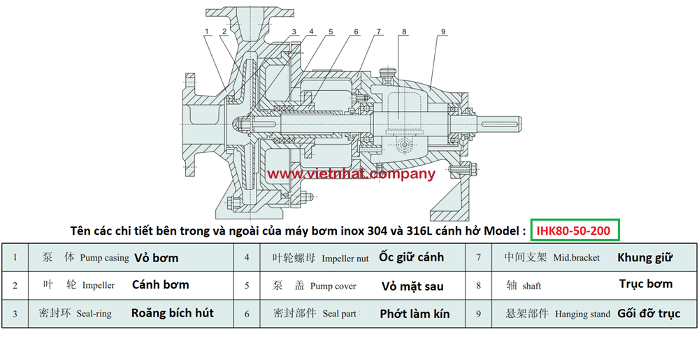 Cấu tạo chi tiết của bơm li tâm cánh hở IHK80-50-200