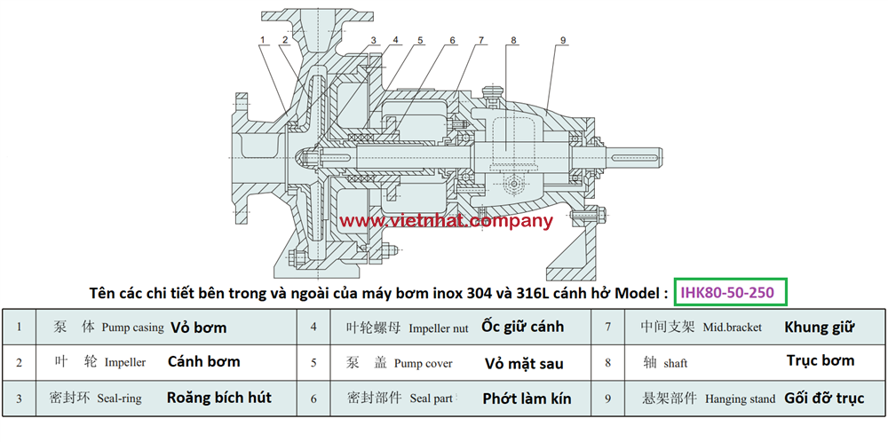 Cấu tạo chi tiết của bơm li tâm cánh hở IHK80-50-250