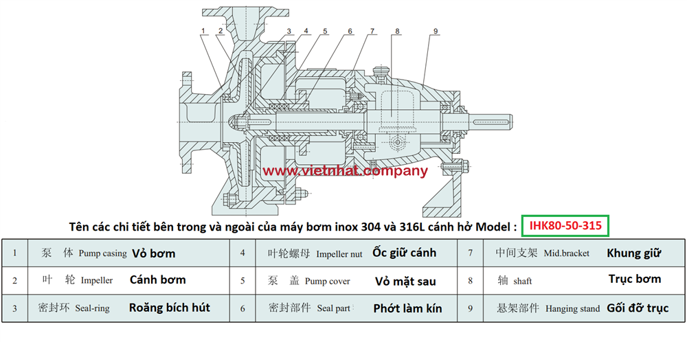 Cấu tạo chi tiết của bơm li tâm cánh hở IHK80-50-315