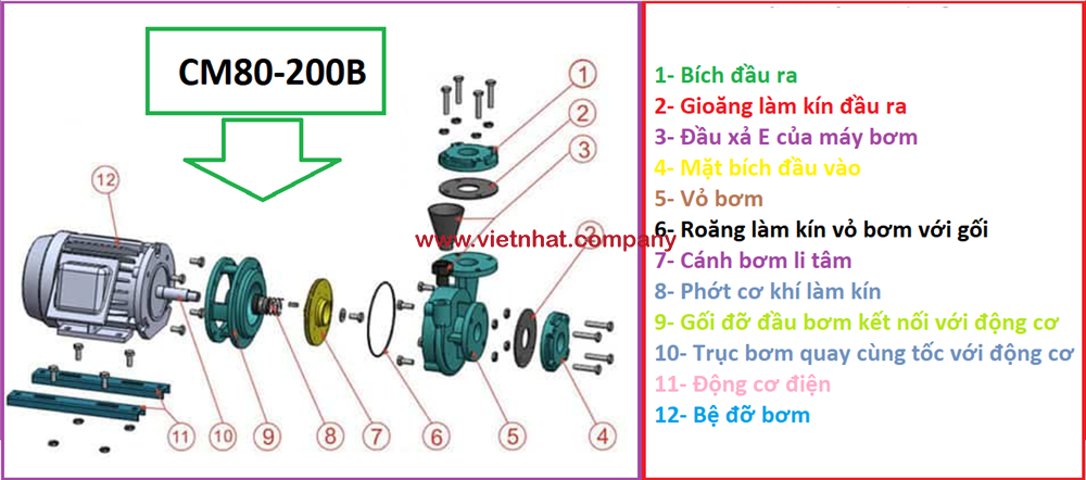 Cấu tạo cơ bản của máy bơm cm80200b