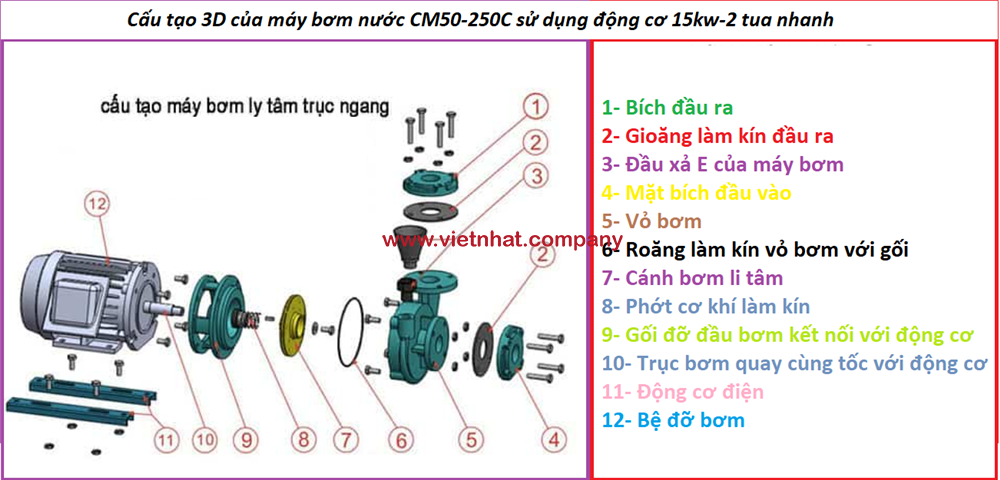 cấu tạo của máy bơm nước cm50-250c