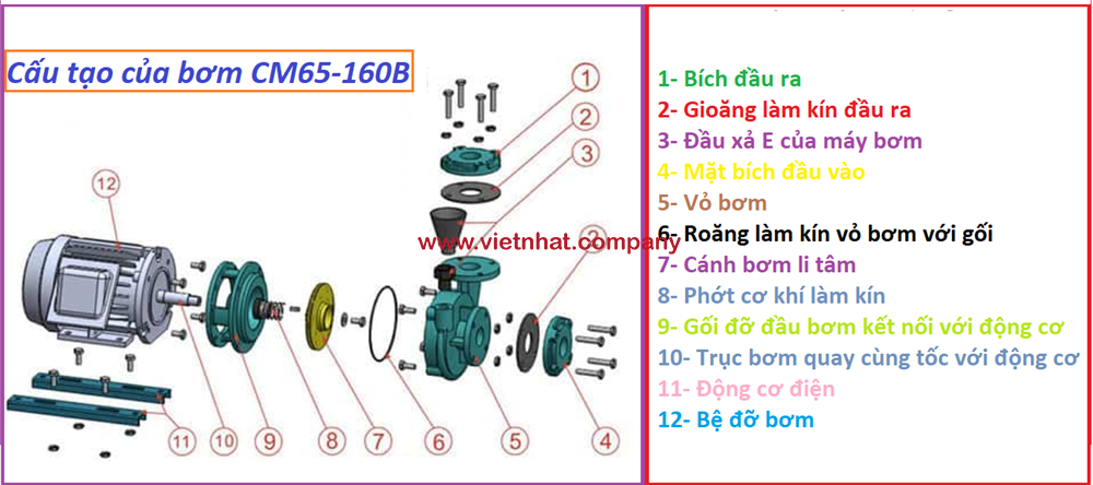 cấu tạo của máy bơm nước CM65-160b