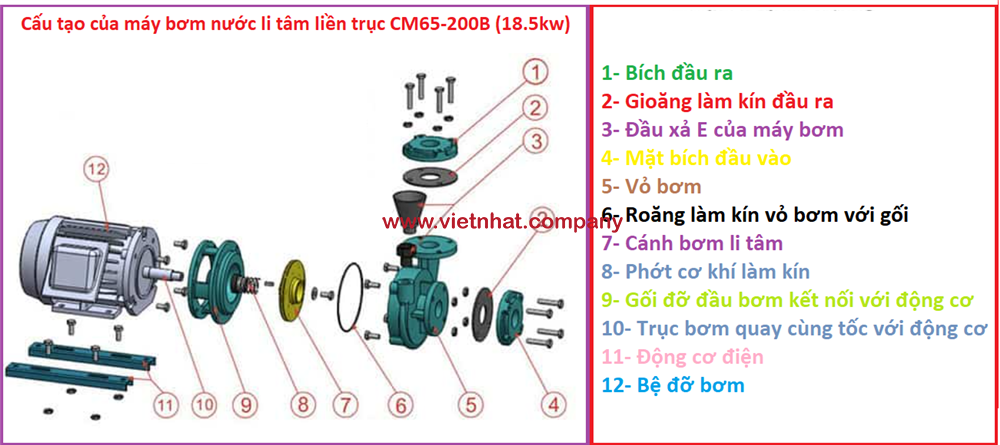 cấu tạo của máy bơm nước li tâm cm65-200b