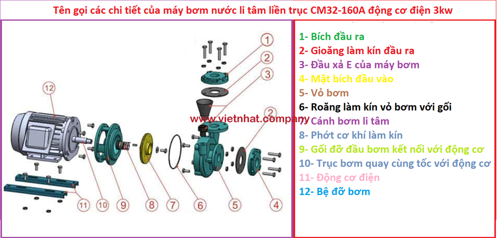 cấu tạo của máy bơm nước li tâm liền trục cm32-160a