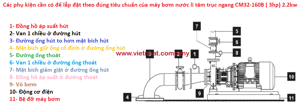 chi tiết các bộ phận và tên gọi ở hệ thống lắp đặt của máy bơm CM32-160B