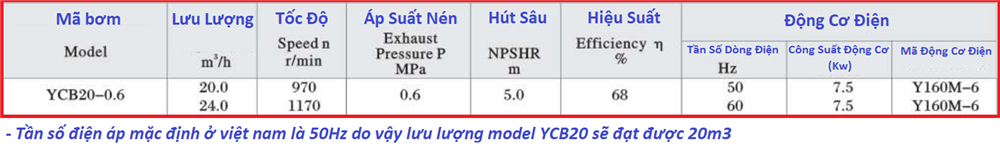 chi tiết kích lắp đặt của bơm YCB20-0.6 lắp động cơ 11kw