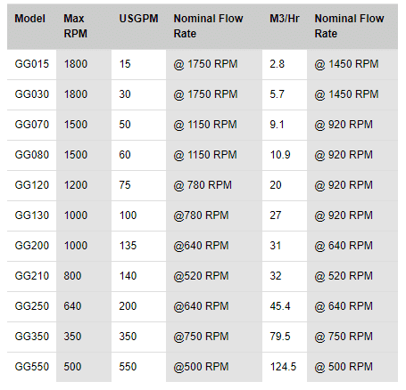 Thông số kỹ thuật của Bơm GlobalGear® Tuthill Model GG015 đến GG550.