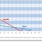 Electric universal motor JP 160 performance curve