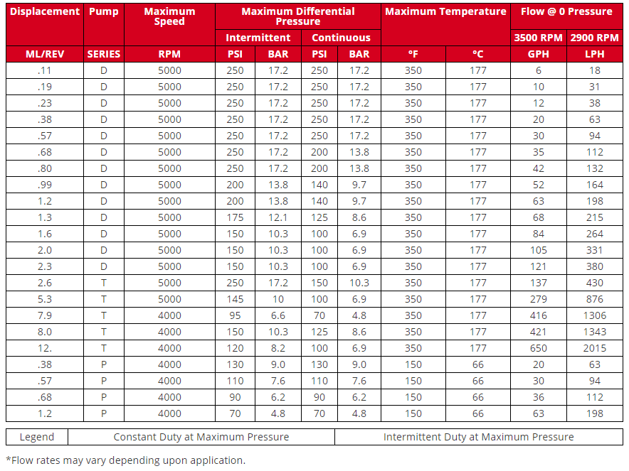 Bảng thông số kỹ thuật bơm kết nối từ tính Tuthill ăn khớp ngoài series D, T & P