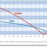 Electric universal motor JP 164 performance curve