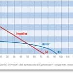 Electric universal motor JP 180 performance curve