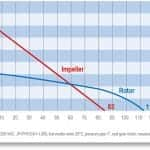 Electric universal motor JP 380 performance curve