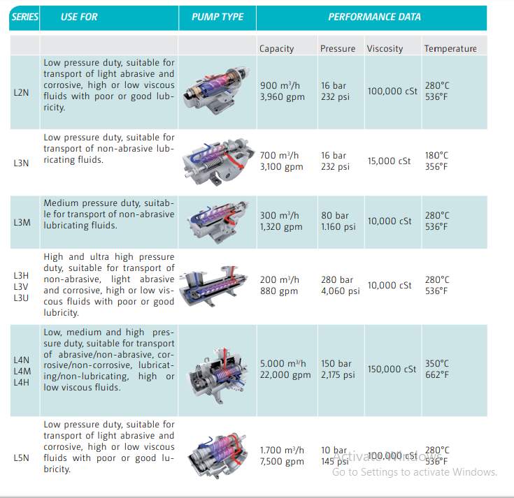 Bảng thông tin kỹ thuật may bơm trục vít Leistritz model l2-l3-l4-l5