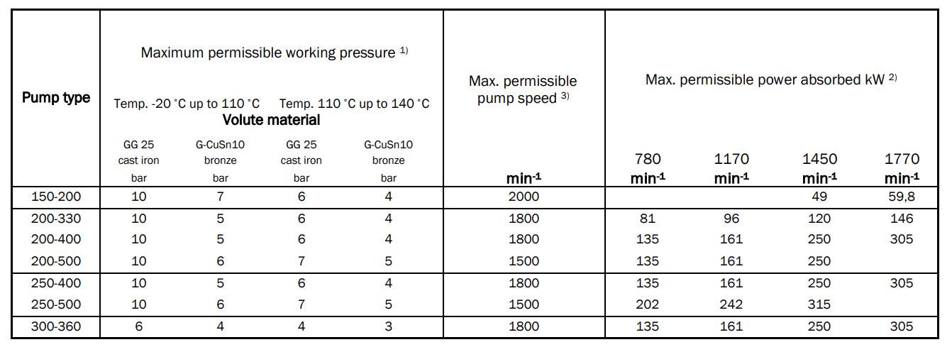 Thông số kỹ thuật các dòng bơm ly tâm trục đứng VW