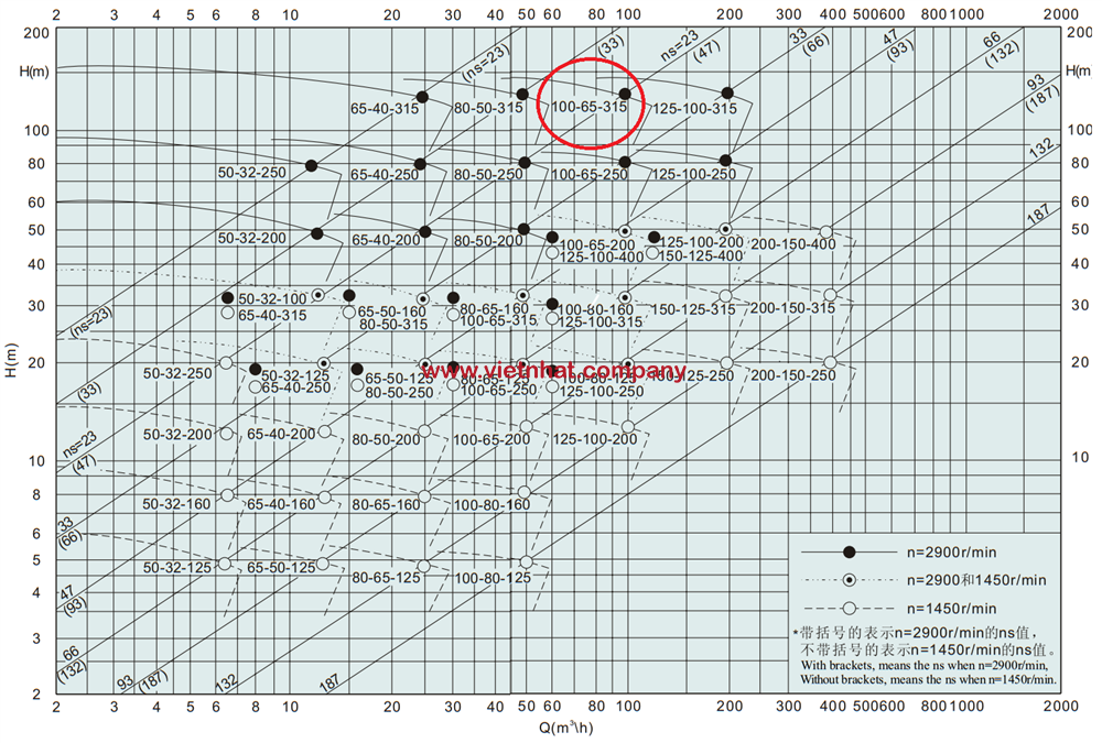 đường cong hiệu suất, đường đặc tính của bơm ihk100-65-315