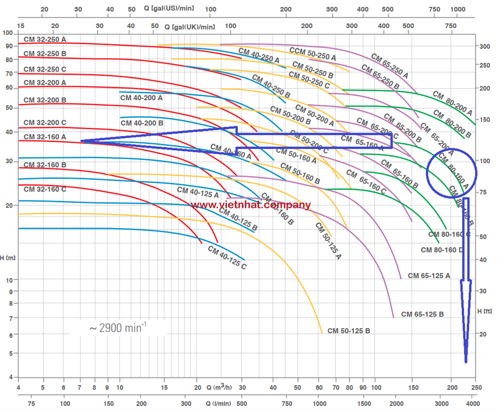 đường cong hiệu suất, đường đặc tính làm việc của bơm cm80-160a